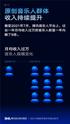 《2021華語數(shù)字音樂年度白皮書》發(fā)布 百位歌手入局年度播放「5億俱樂部」，數(shù)字內(nèi)容衍生制作成新風(fēng)口